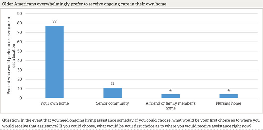 Chart showing American care facility preferences: 77% home, 11% senior community, 4% family home, 4% nursing home